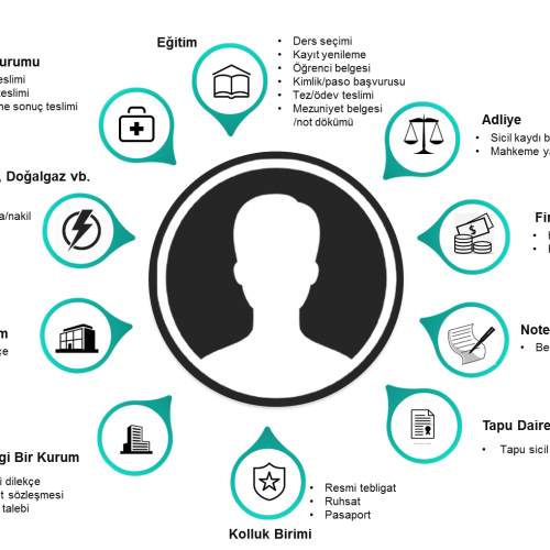 E-Dönüşüm ve E-Vatandaş